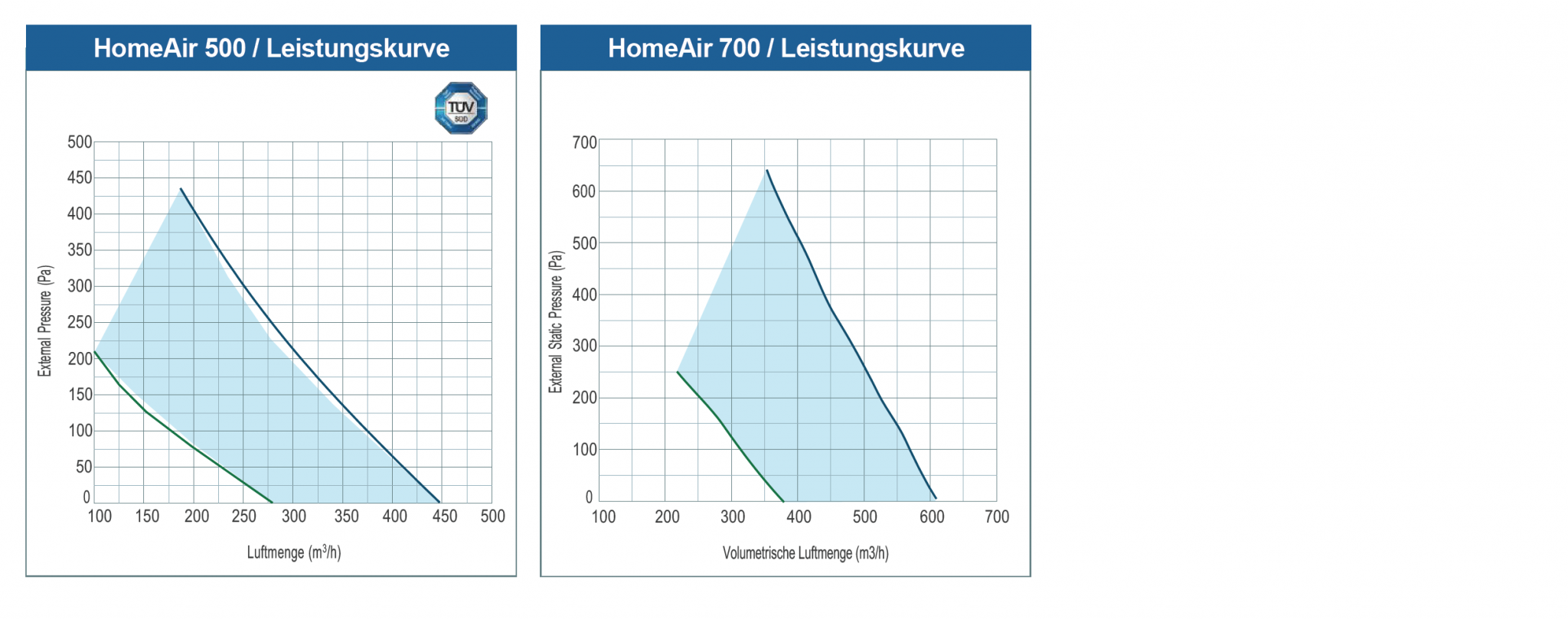 Techniche Daten Lüftungsgerät HomeAir von Airovent mit Wärmerückgewinnung und Luftfilter